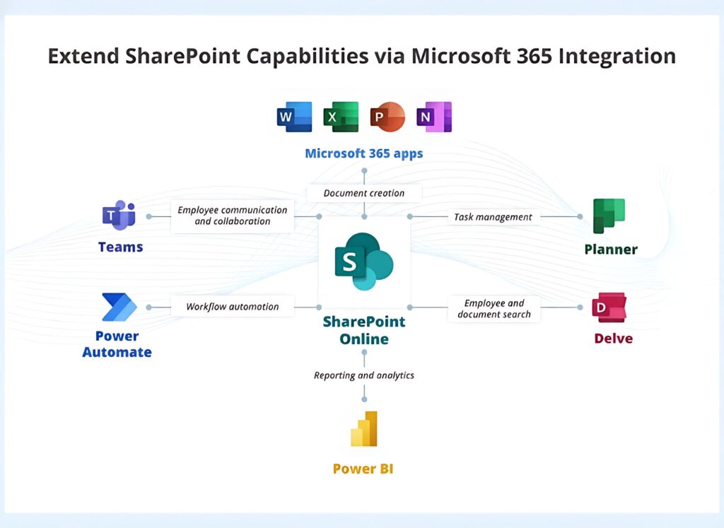 Secure cloud infrastructure diagram for Microsoft 365 AI-ready environment